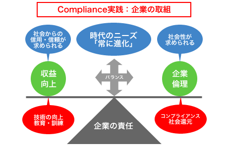 Compliance実践：企業の取組